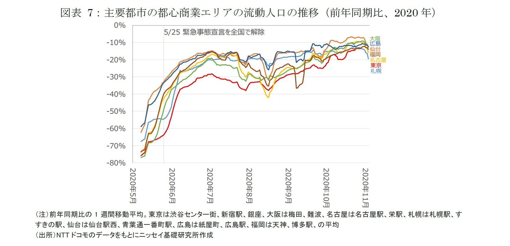 図表 7：主要都市の都心商業エリアの流動人口の推移（前年同期比、2020年）