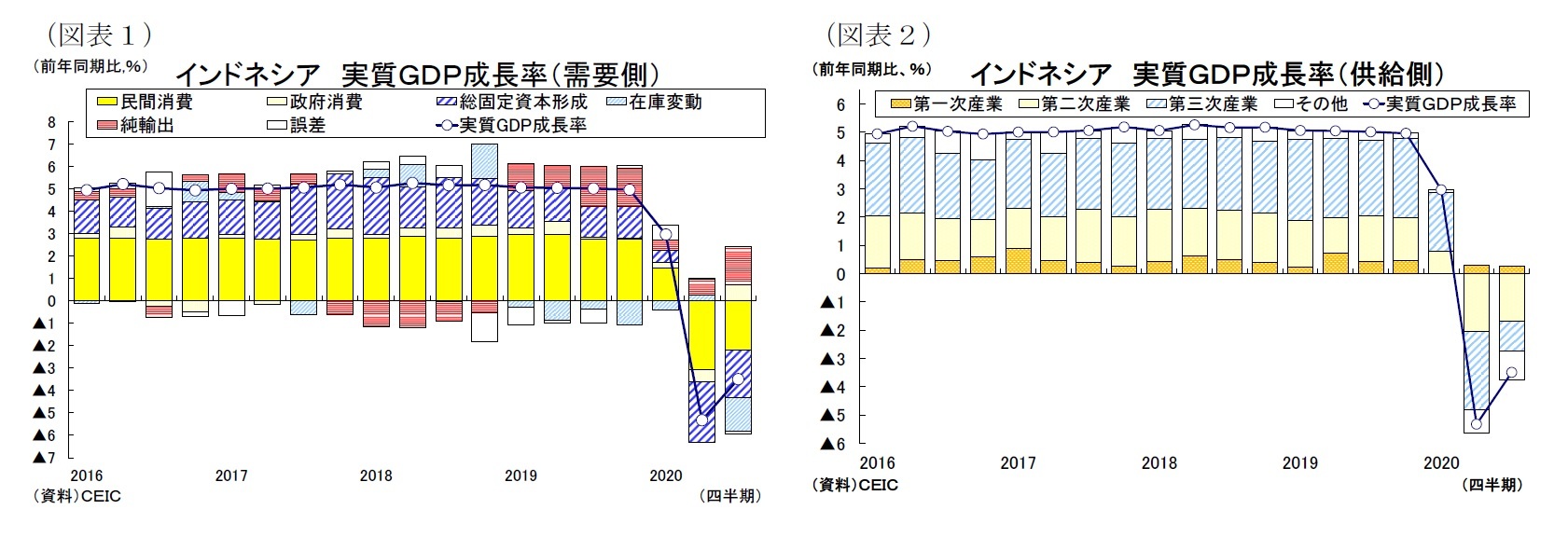 （図表１）インドネシア実質ＧＤＰ成長率（需要側）/（図表２）インドネシア 実質ＧＤＰ成長率（供給側）