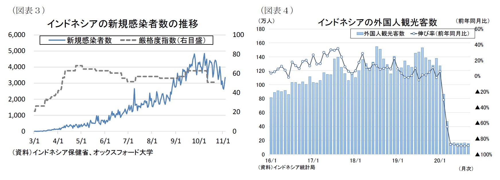 （図表３）インドネシアの新規感染者数の推移/（図表４）インドネシアの外国人観光客数