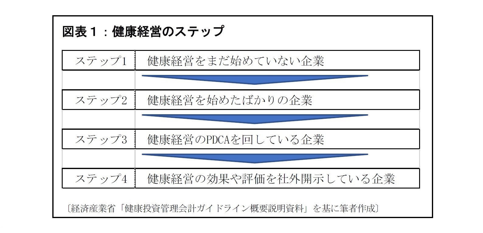 図表１：健康経営のステップ