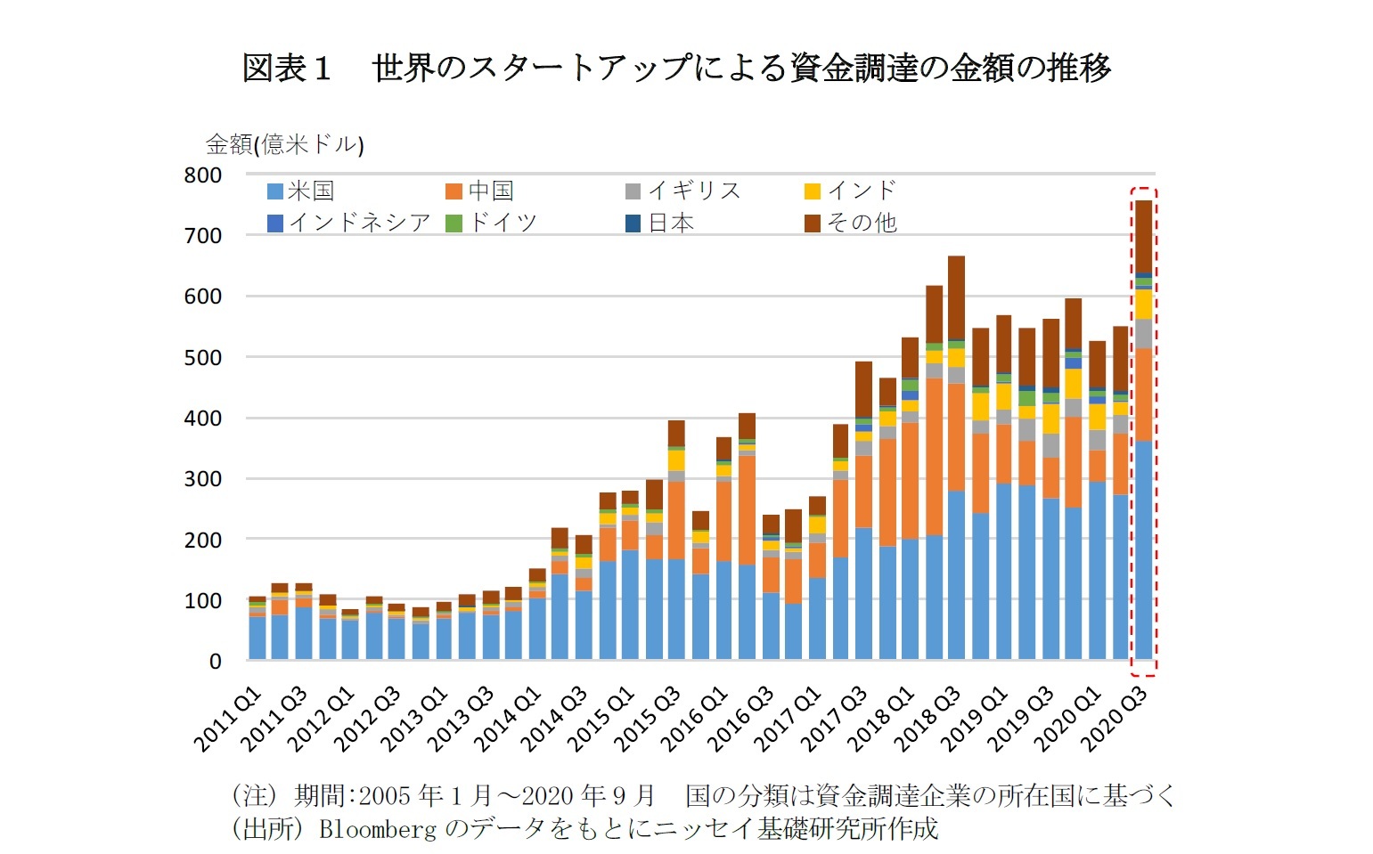 図表１　世界のスタートアップによる資金調達の金額の推移