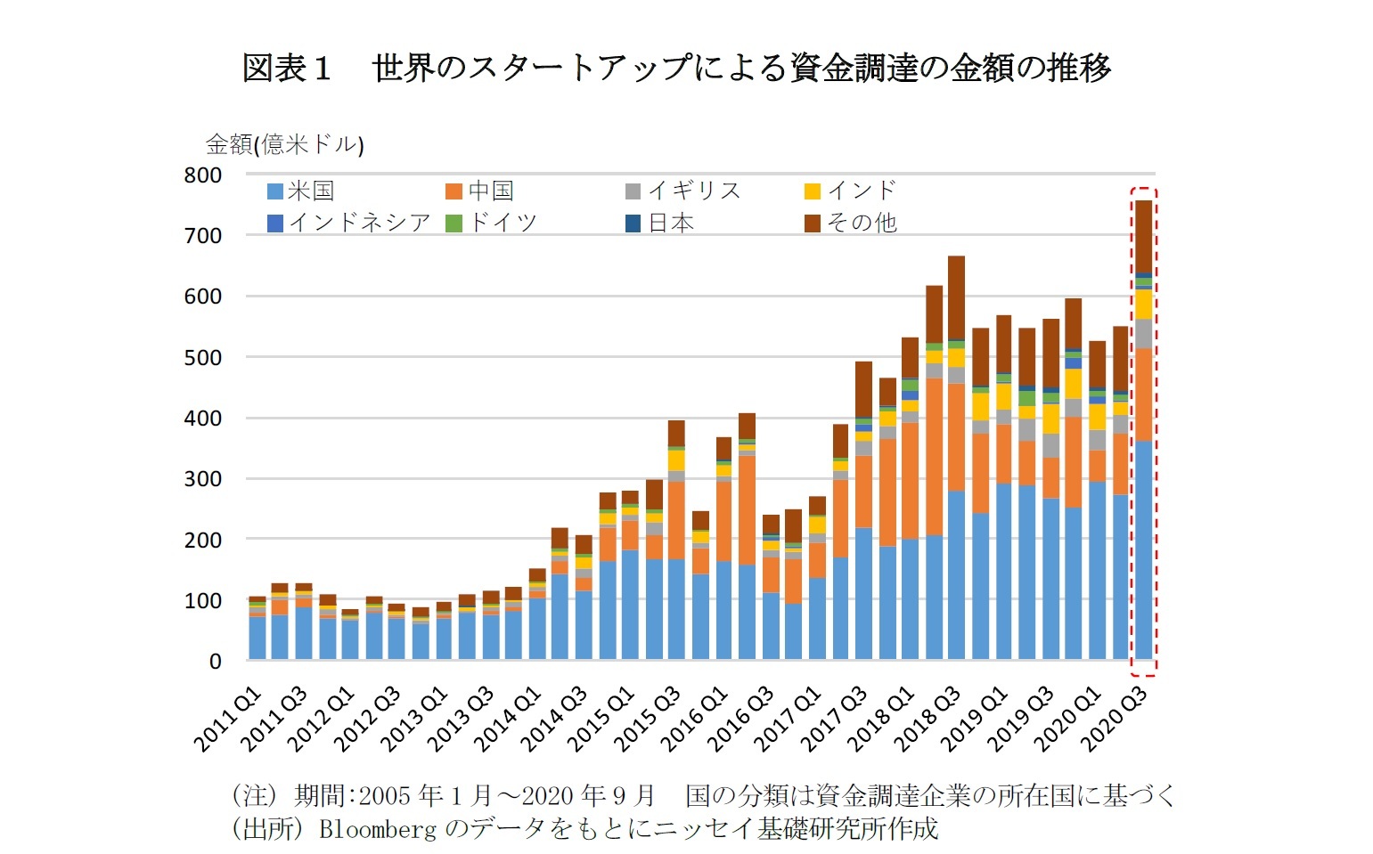 図表１　世界のスタートアップによる資金調達の金額の推移