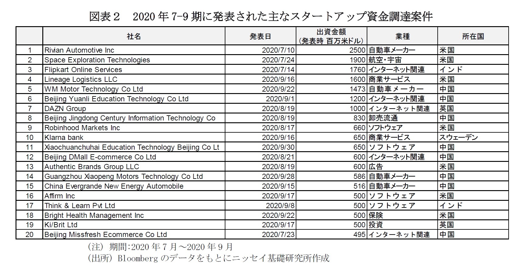 図表２　2020年7-9期に発表された主なスタートアップ資金調達案件