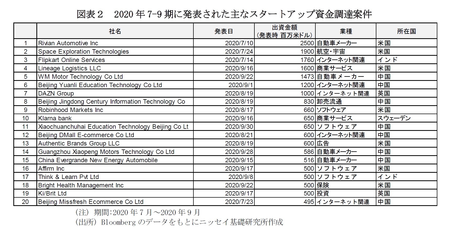 図表2 2020年7-9期に発表された主なスタートアップ資金調達案件