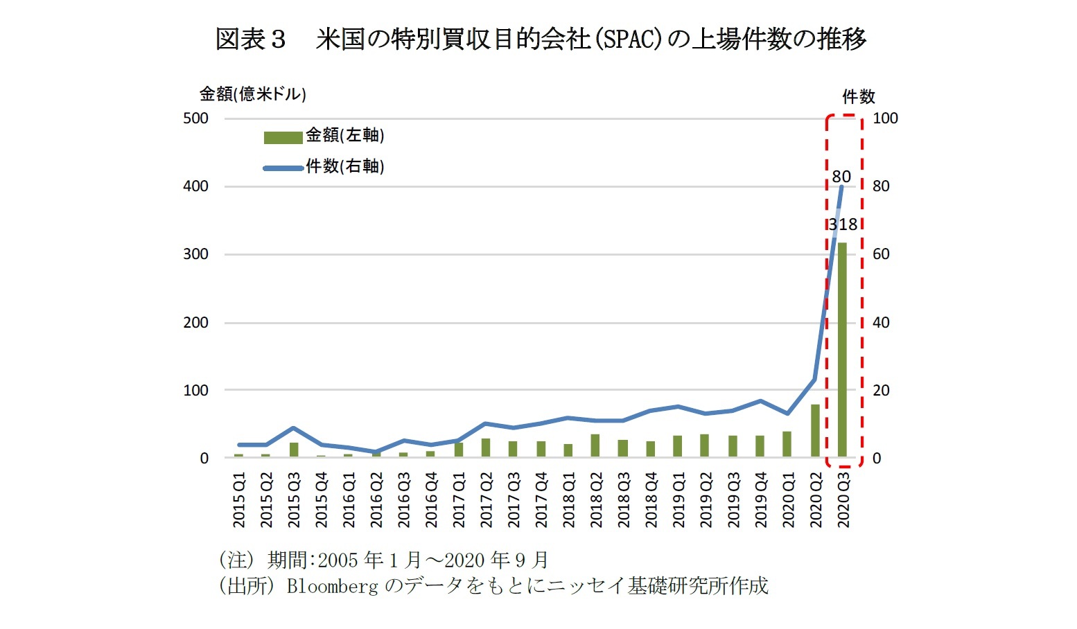 図表３　米国の特別買収目的会社(SPAC)の上場件数の推移