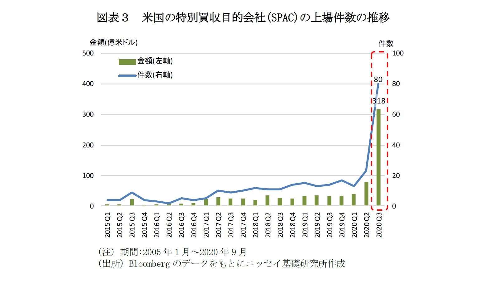 図表3 米国の特別買収目的会社(SPAC)の上場件数の推移