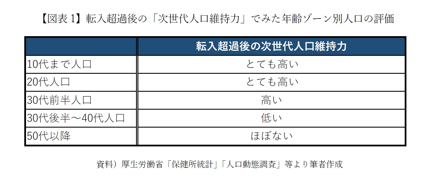 【図表1】転入超過後の「次世代人口維持力」でみた年齢ゾーン別人口の評価