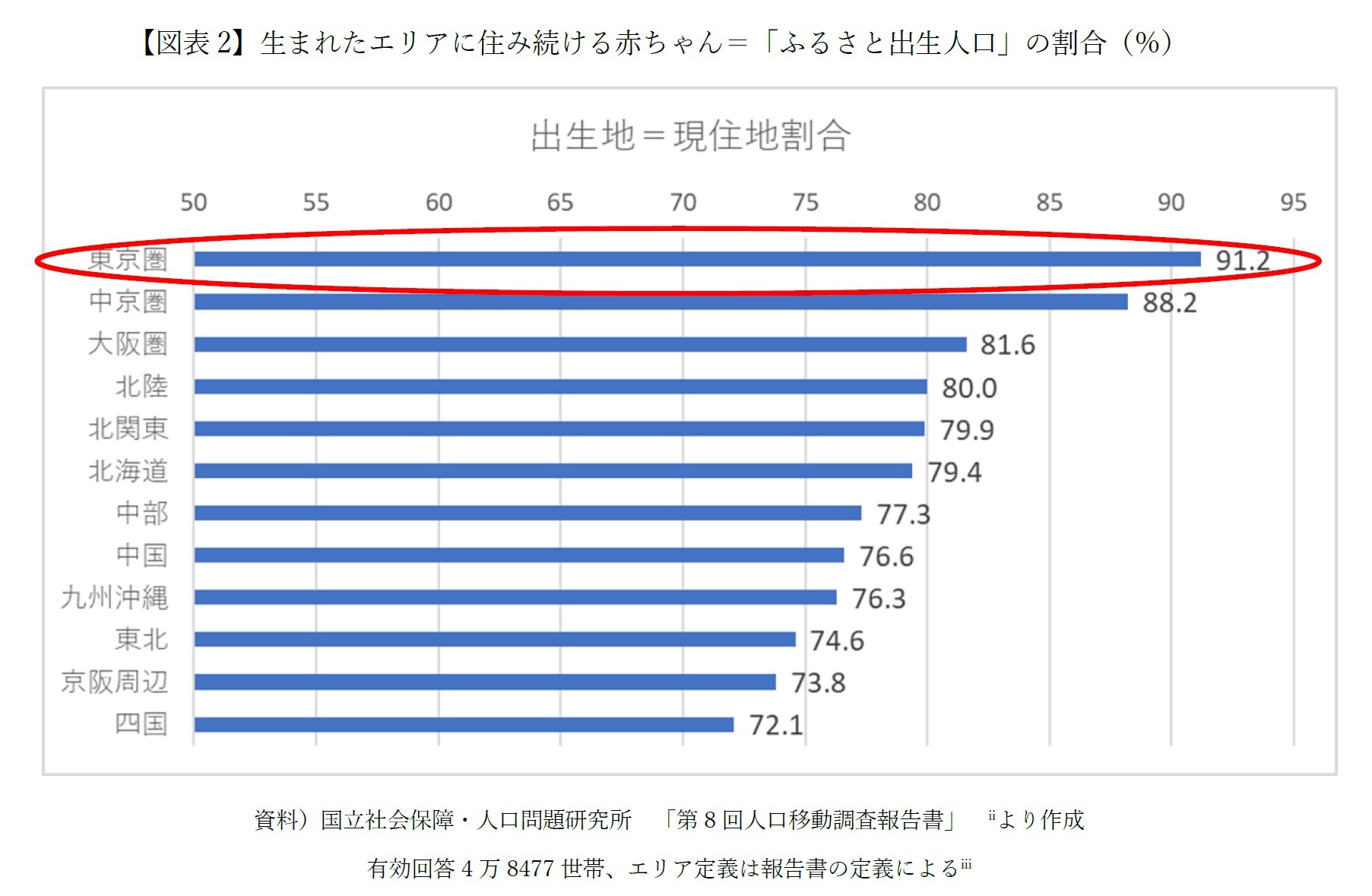 【図表2】生まれたエリアに住み続ける赤ちゃん＝「ふるさと出生人口」の割合（％）