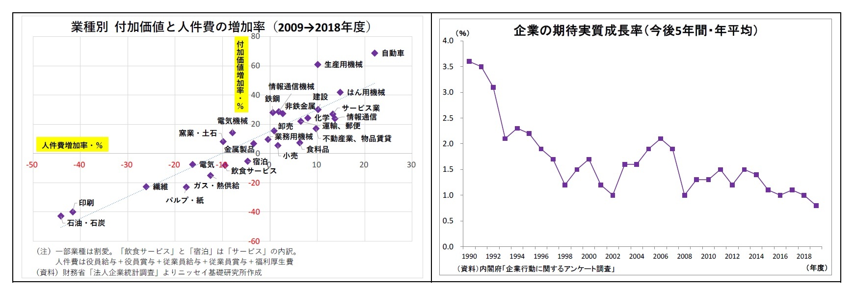 業種別付加価値と人件費の増加率（2009→2018年度）/企業の期待実質成長率（今後5年間・年平均）