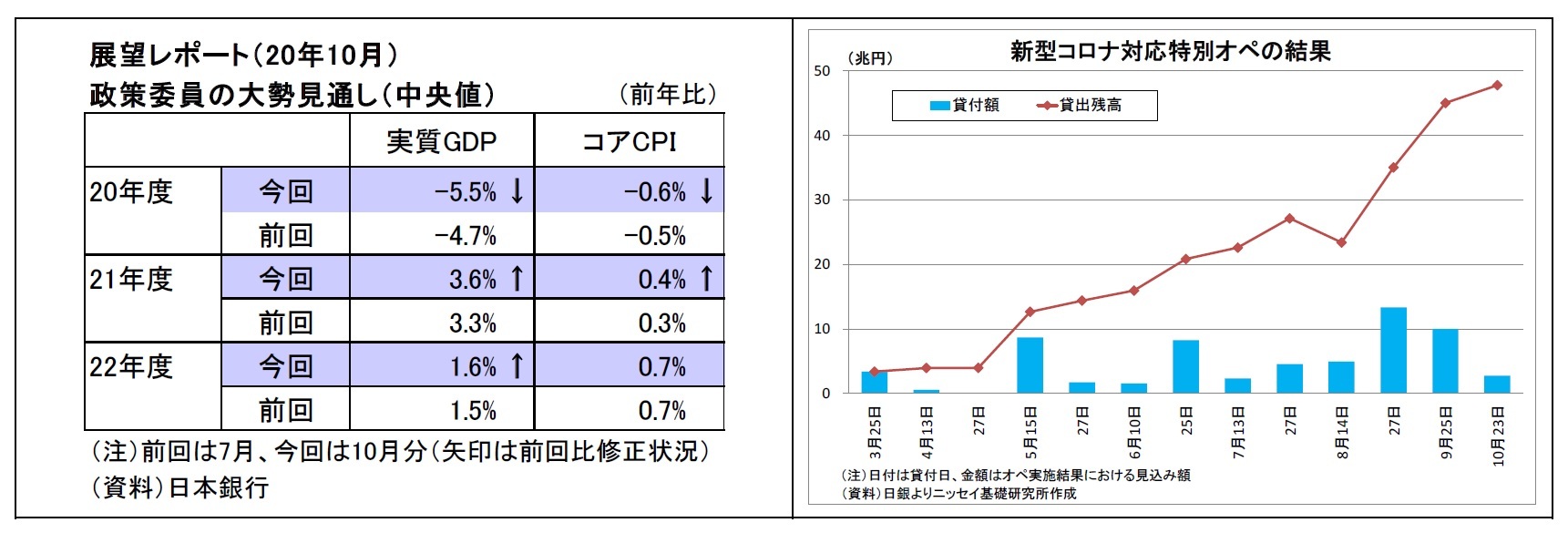 展望レポート（20年10月）政策委員の大勢見通し（中央値）/新型コロナ対応特別オペの結果