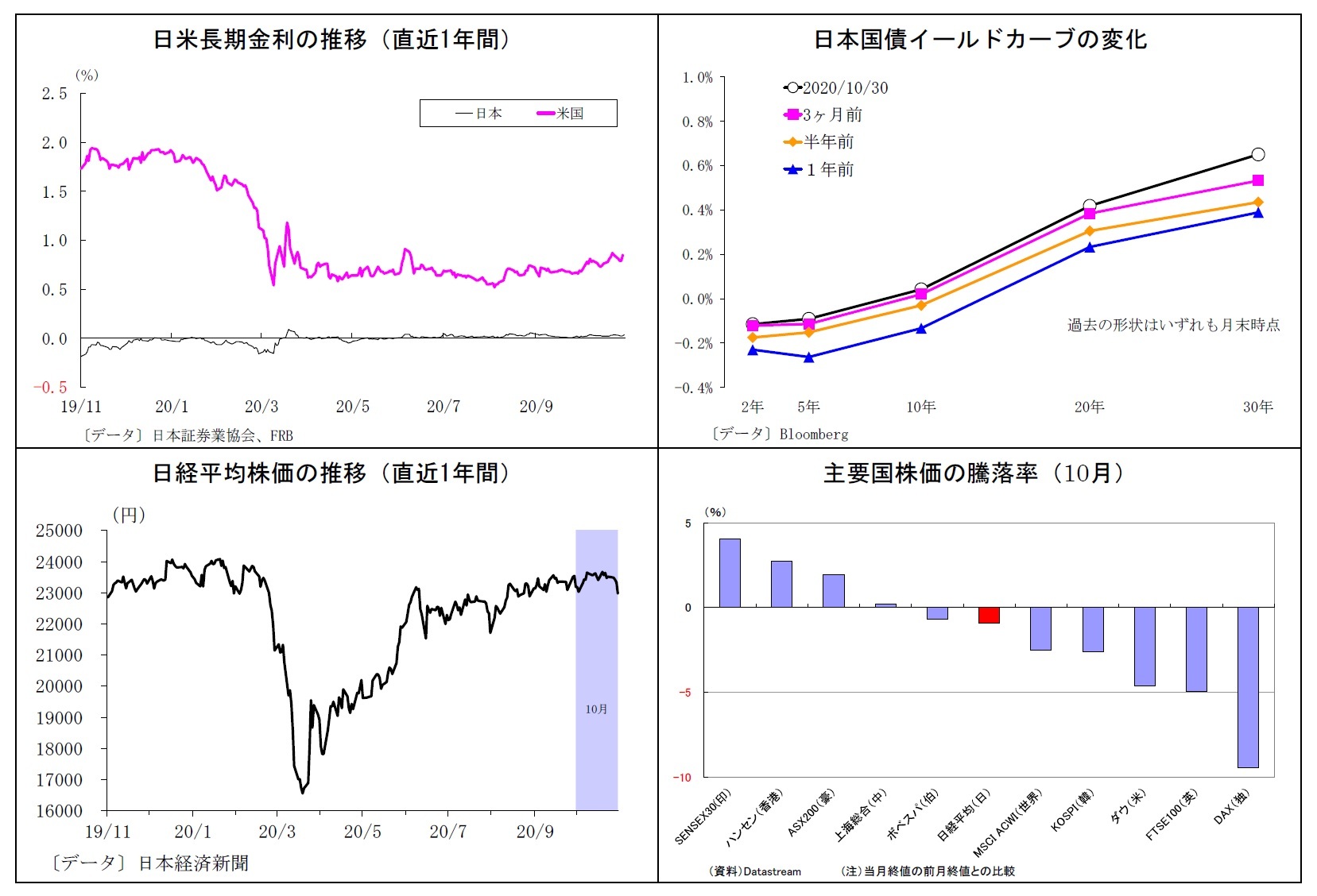 日米長期金利の推移（直近1年間）/日本国債イールドカーブの変化/日経平均株価の推移（直近1年間）/主要国株価の騰落率（10月）