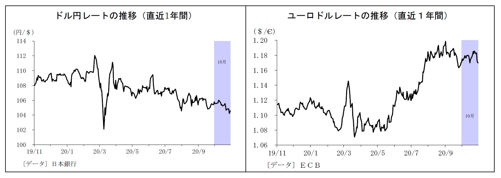 ドル円レートの推移（直近1年間）/ユーロドルレートの推移（直近１年間）