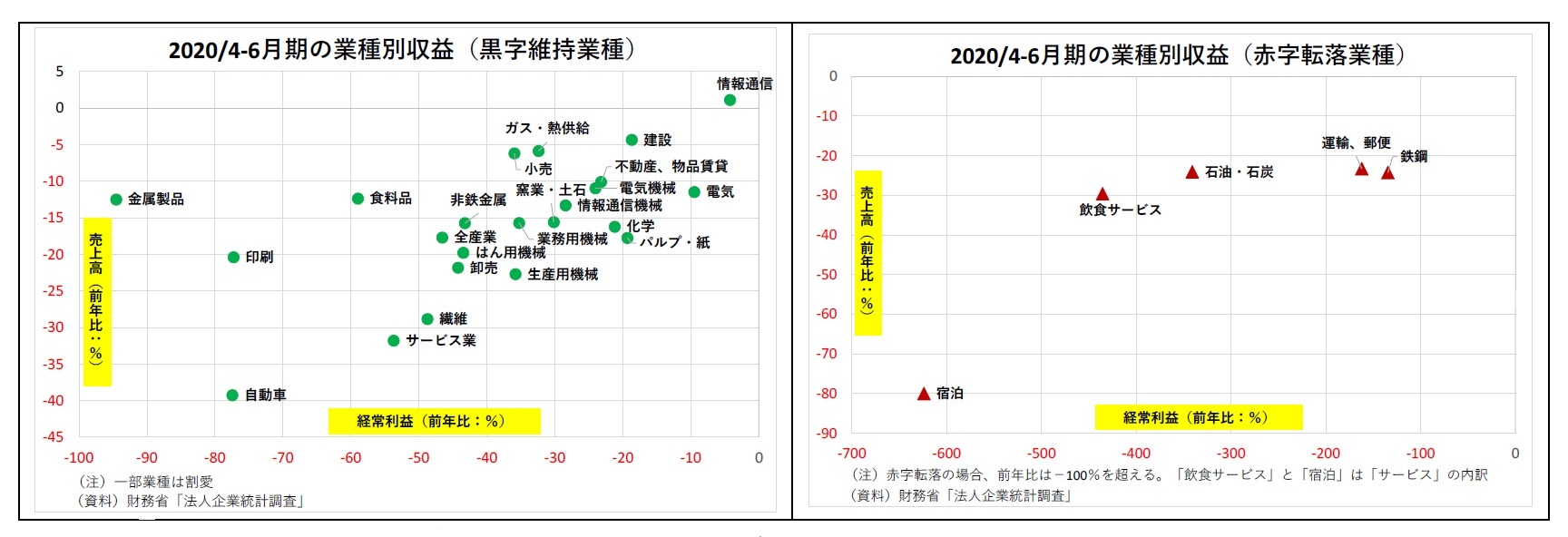 2020/4-6月期の業種別収益（黒字維持業種）/2020/4-6月期の業種別収益（赤字転落業種）