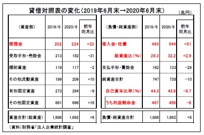 貸借対照表の変化（2019年6月末→2020年6月末）