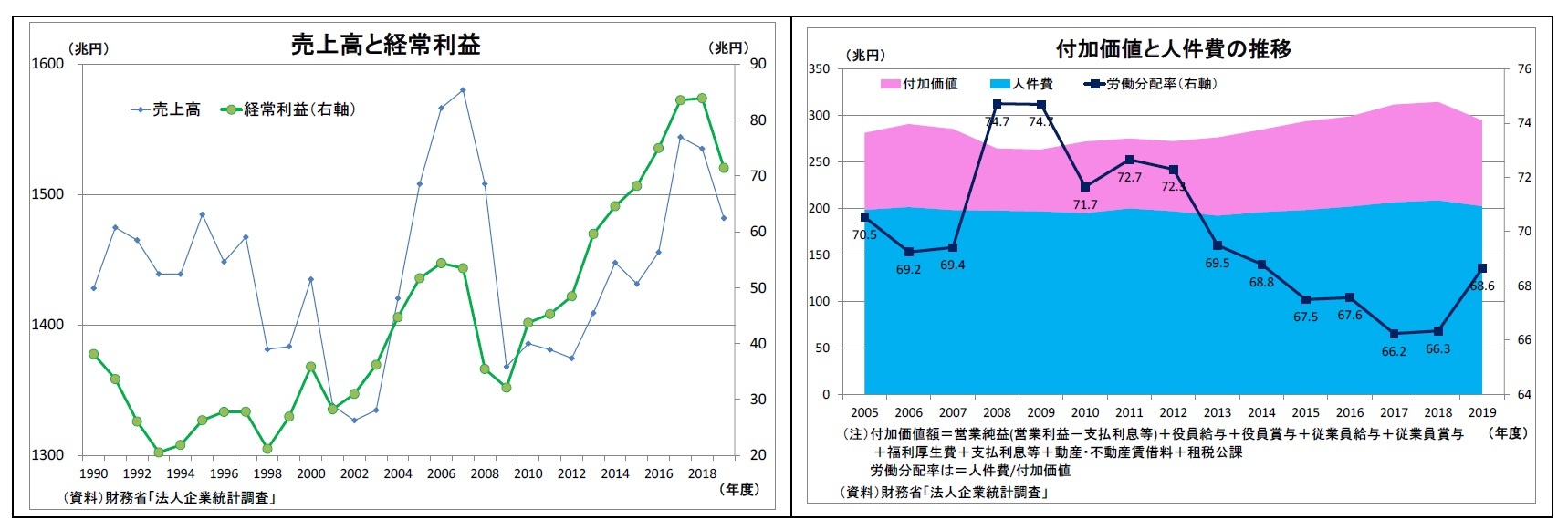 売上高と経常利益/付加価値と人件費の推移