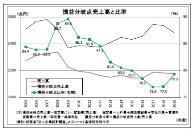 損益分岐点売上高と比率