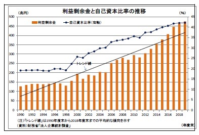 利益剰余金と自己資本比率の推移