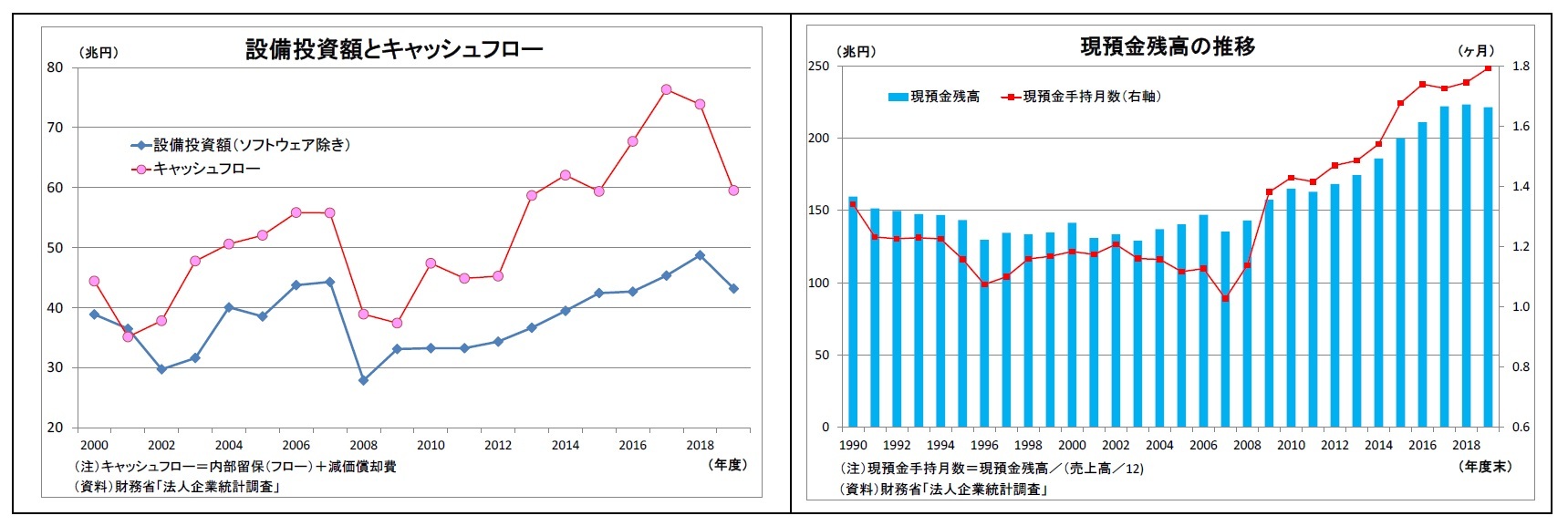 設備投資額とキャッシュフロー/現預金残高の推移