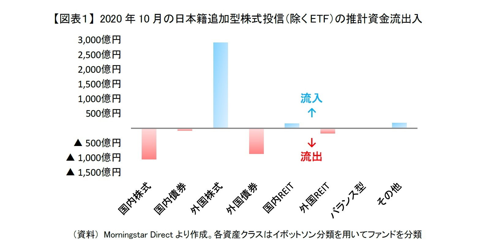 【図表１】 2020年10月の日本籍追加型株式投信（除くETF）の推計資金流出入