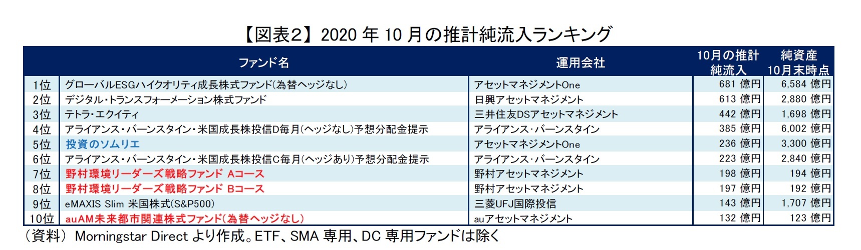 【図表２】 2020年10月の推計純流入ランキング