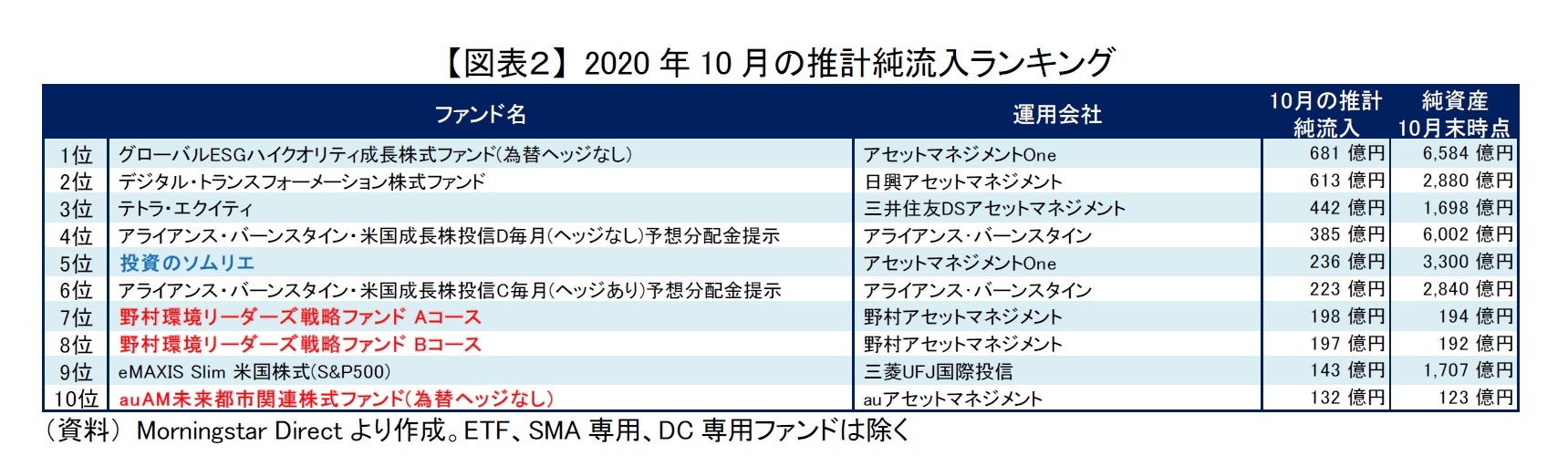 【図表2】 2020年10月の推計純流入ランキング
