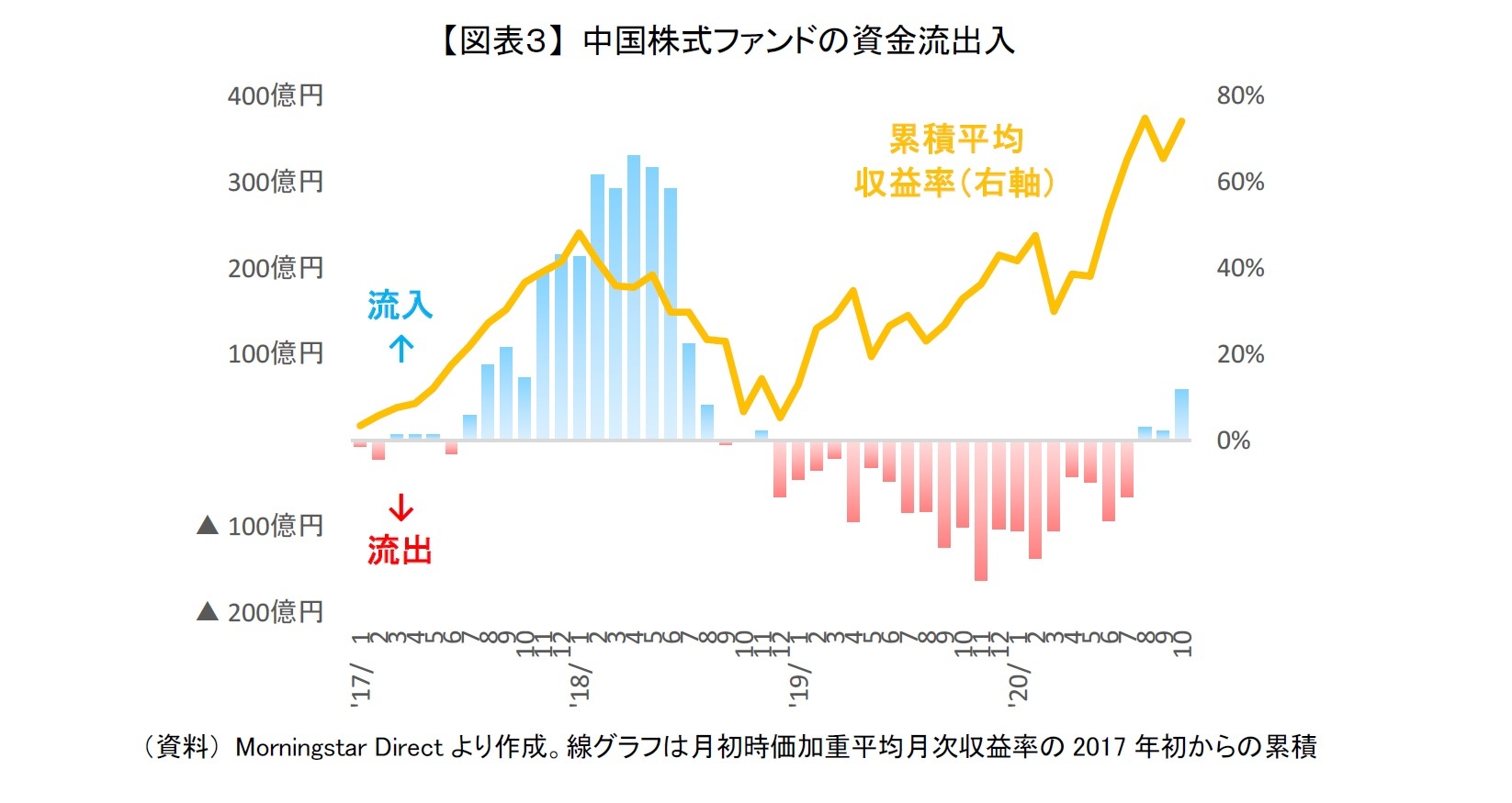 【図表3】 中国株式ファンドの資金流出入