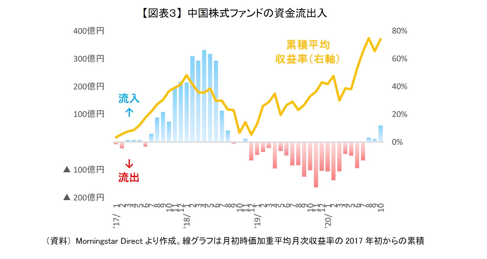 【図表３】 中国株式ファンドの資金流出入