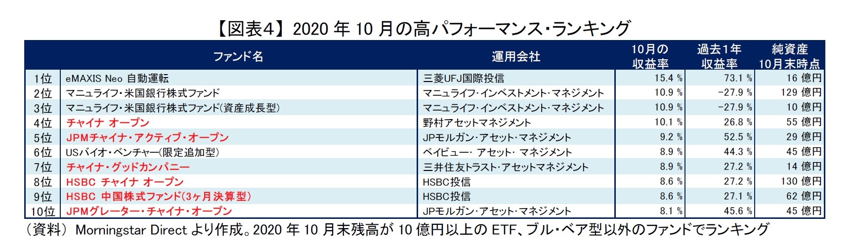 【図表4】 2020年10月の高パフォーマンス・ランキング
