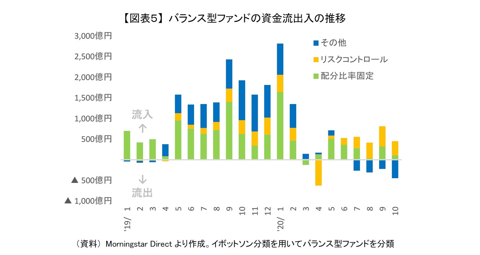 【図表５】 バランス型ファンドの資金流出入の推移