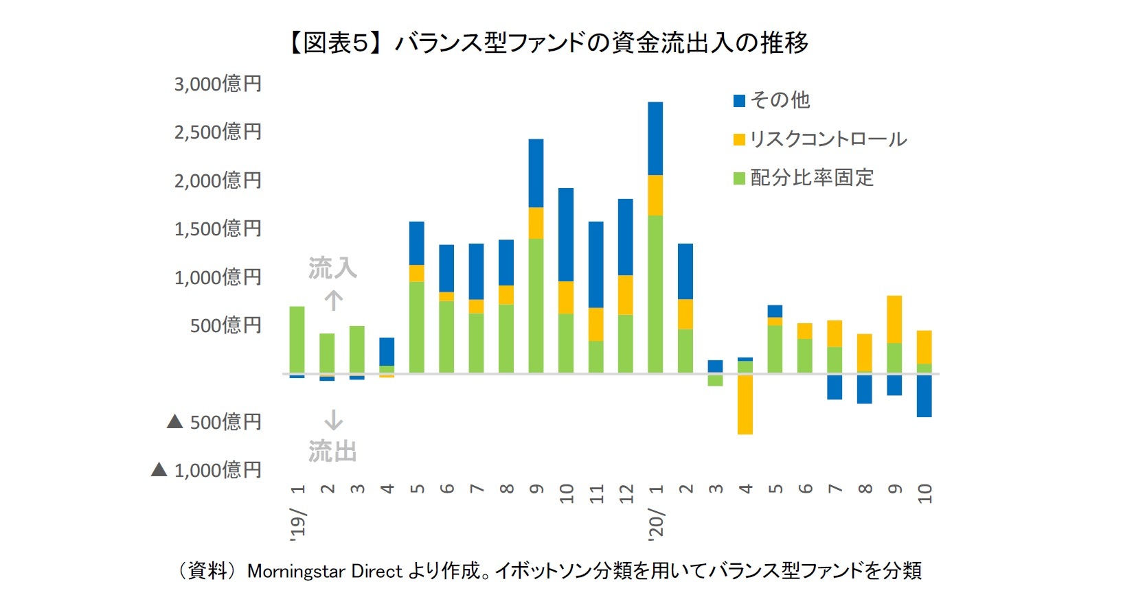 【図表5】 バランス型ファンドの資金流出入の推移