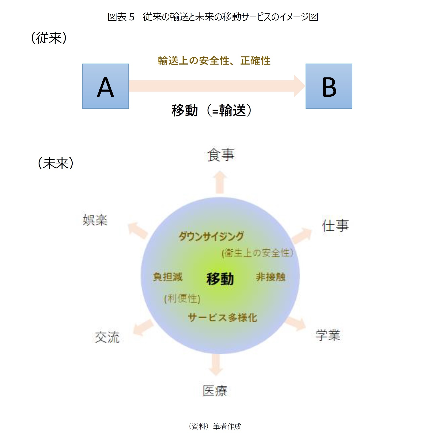 図表５　従来の輸送と未来の移動サービスのイメージ図