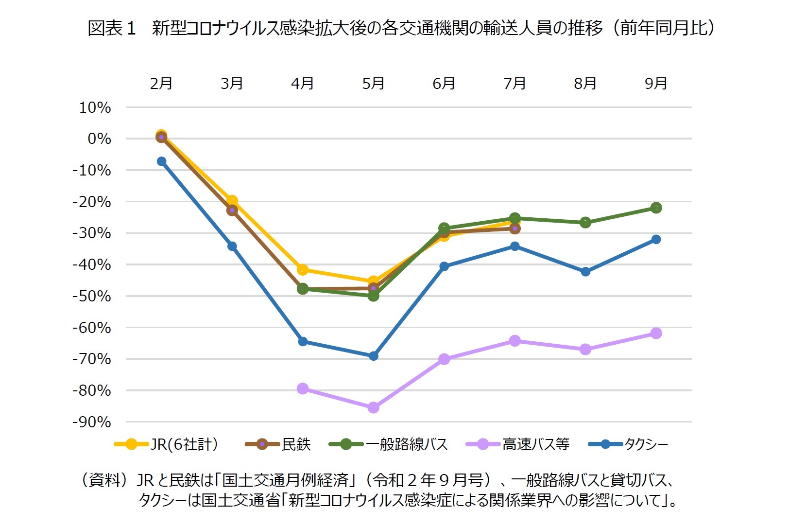 図表１　新型コロナウイルス感染拡大後の各交通機関の輸送人員の推移（前年同月比）