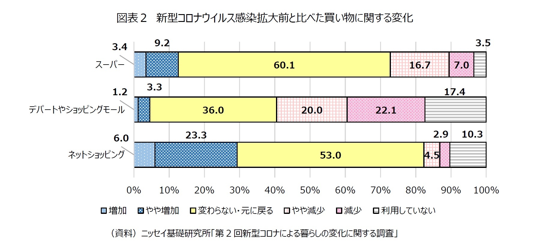 図表２　新型コロナウイルス感染拡大前と比べた買い物に関する変化