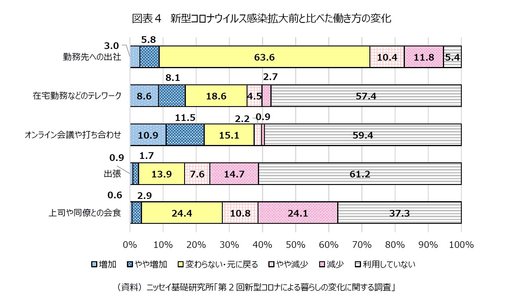 図表４　新型コロナウイルス感染拡大前と比べた働き方の変化
