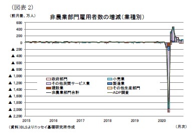 （図表2）非農業部門雇用者数の増減（業種別）