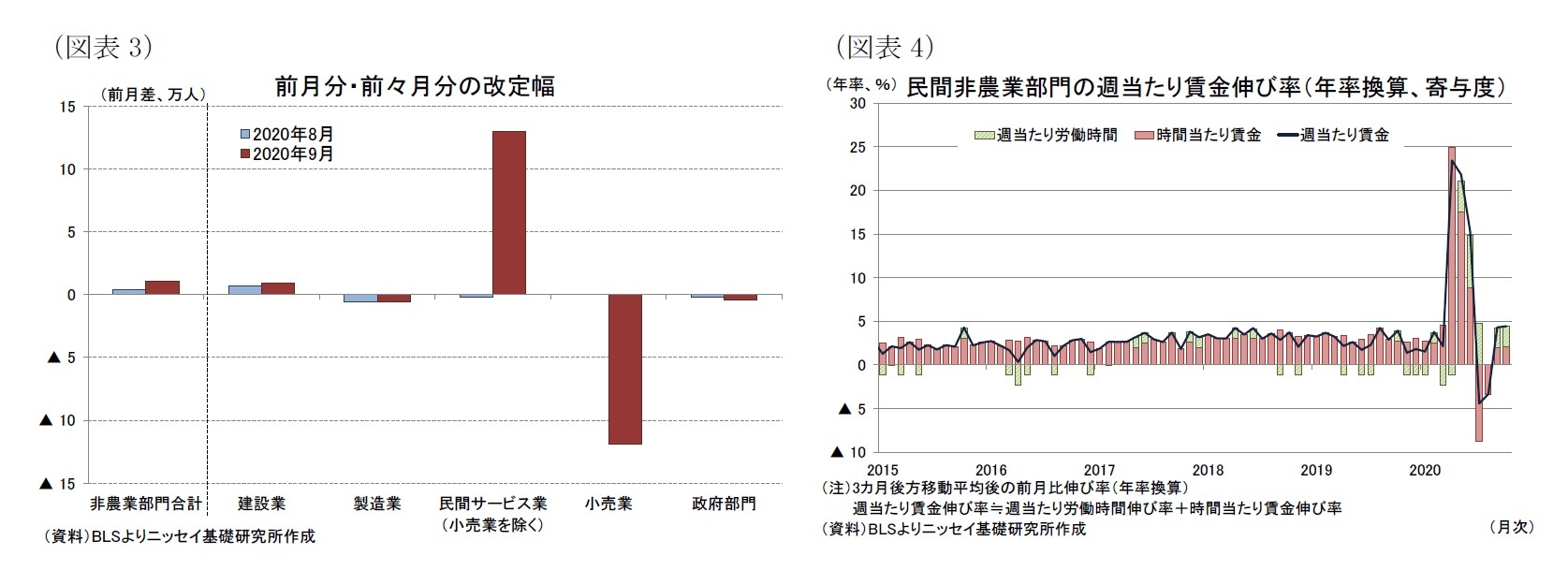 （図表3）前月分・前々月分の改定幅/（図表4）民間非農業部門の週当たり賃金伸び率（年率換算、寄与度）