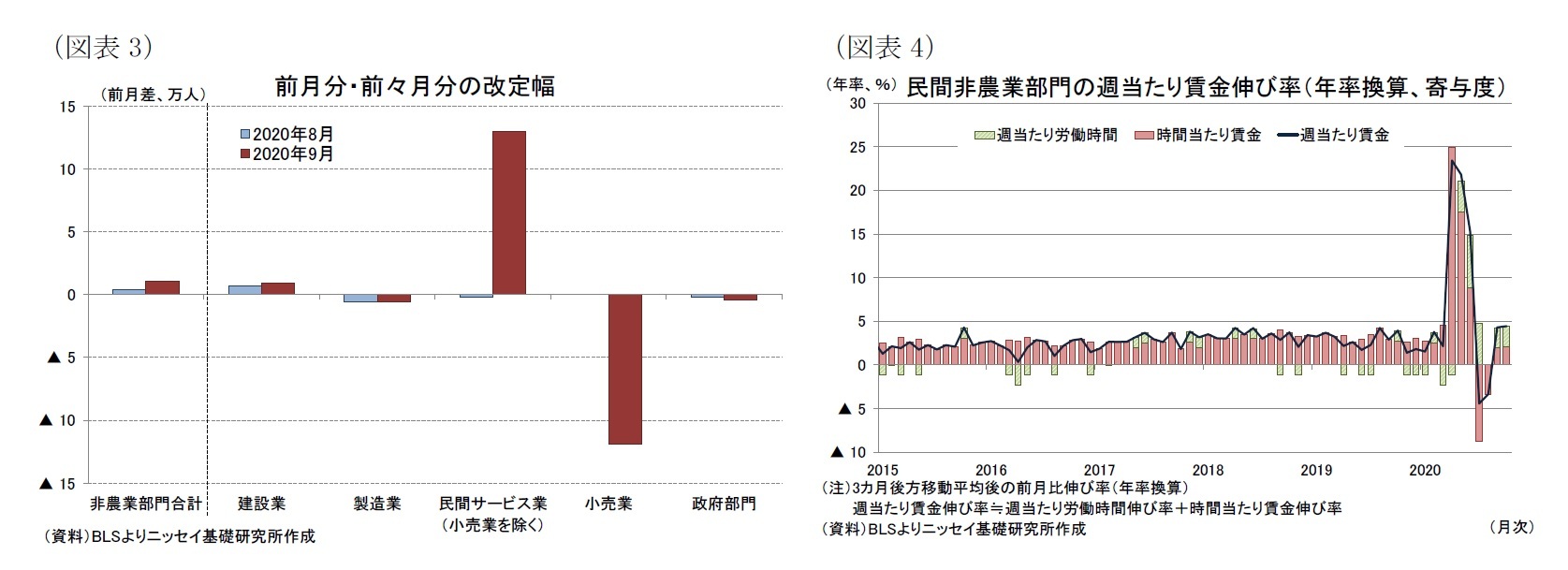 (図表3)前月分・前々月分の改定幅/(図表4)民間非農業部門の週当たり賃金伸び率(年率換算、寄与度)