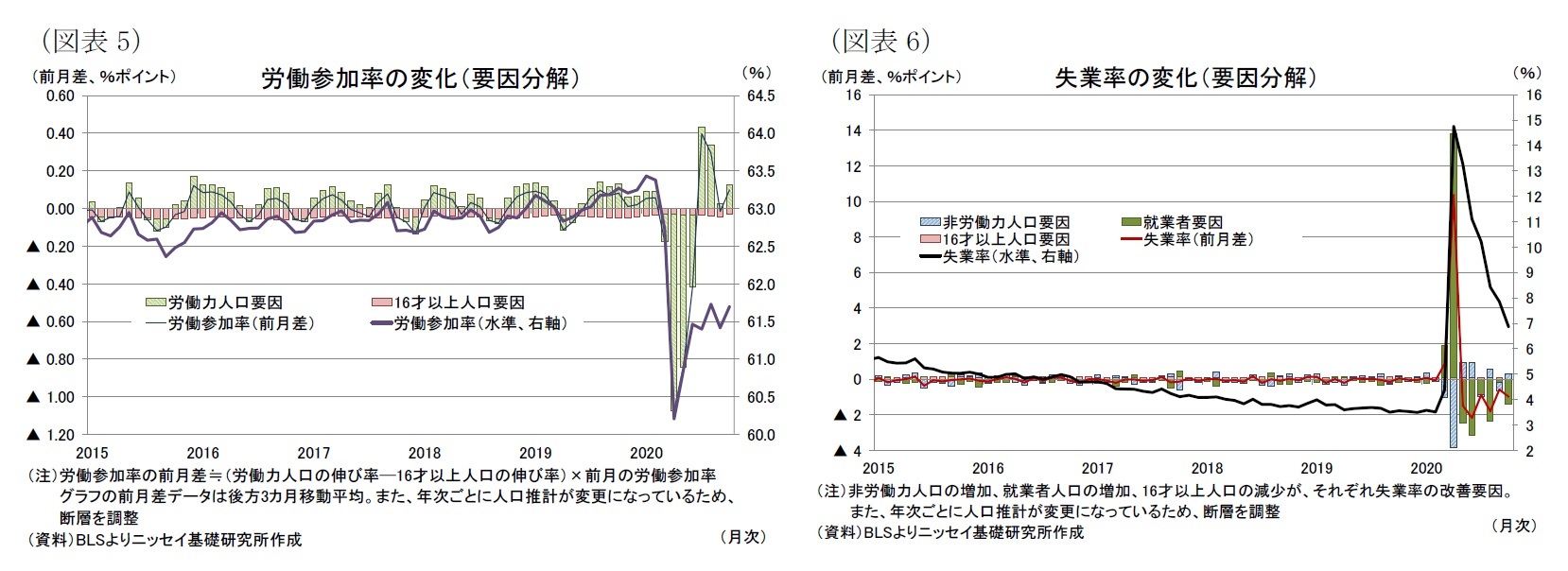 (図表5)労働参加率の変化(要因分解)/(図表6)失業率の変化(要因分解)