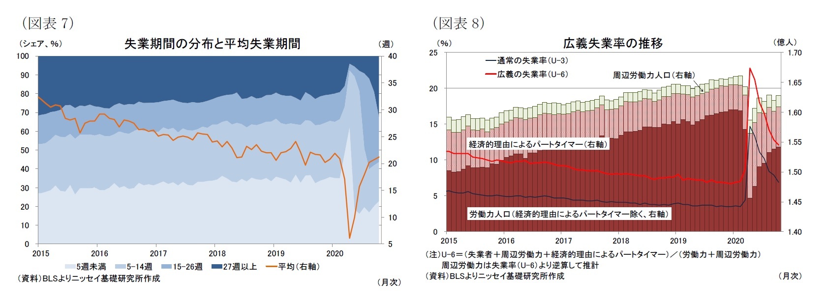 （図表7）失業期間の分布と平均失業期間/（図表8）広義失業率の推移