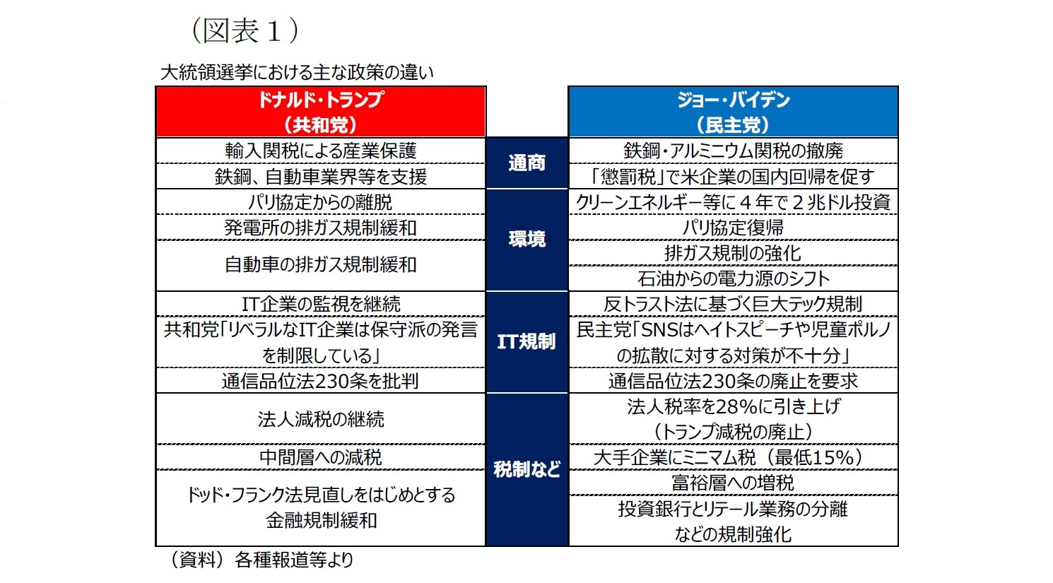 （図表１）大統領選挙における主な政策の違い