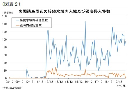 （図表２）尖閣諸島周辺の接続水域内入域及び領海侵入隻数