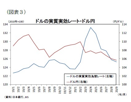 （図表３）ドルの実質実効レート・ドル円