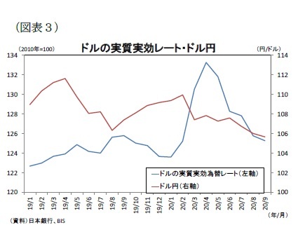 (図表3)ドルの実質実効レート・ドル円