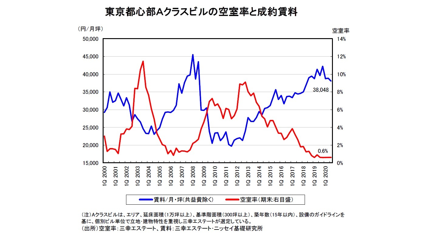 東京都心部Ａクラスビルの空室率と成約賃料