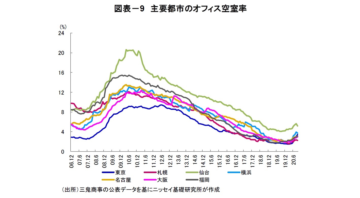 図表-9 主要都市のオフィス空室率