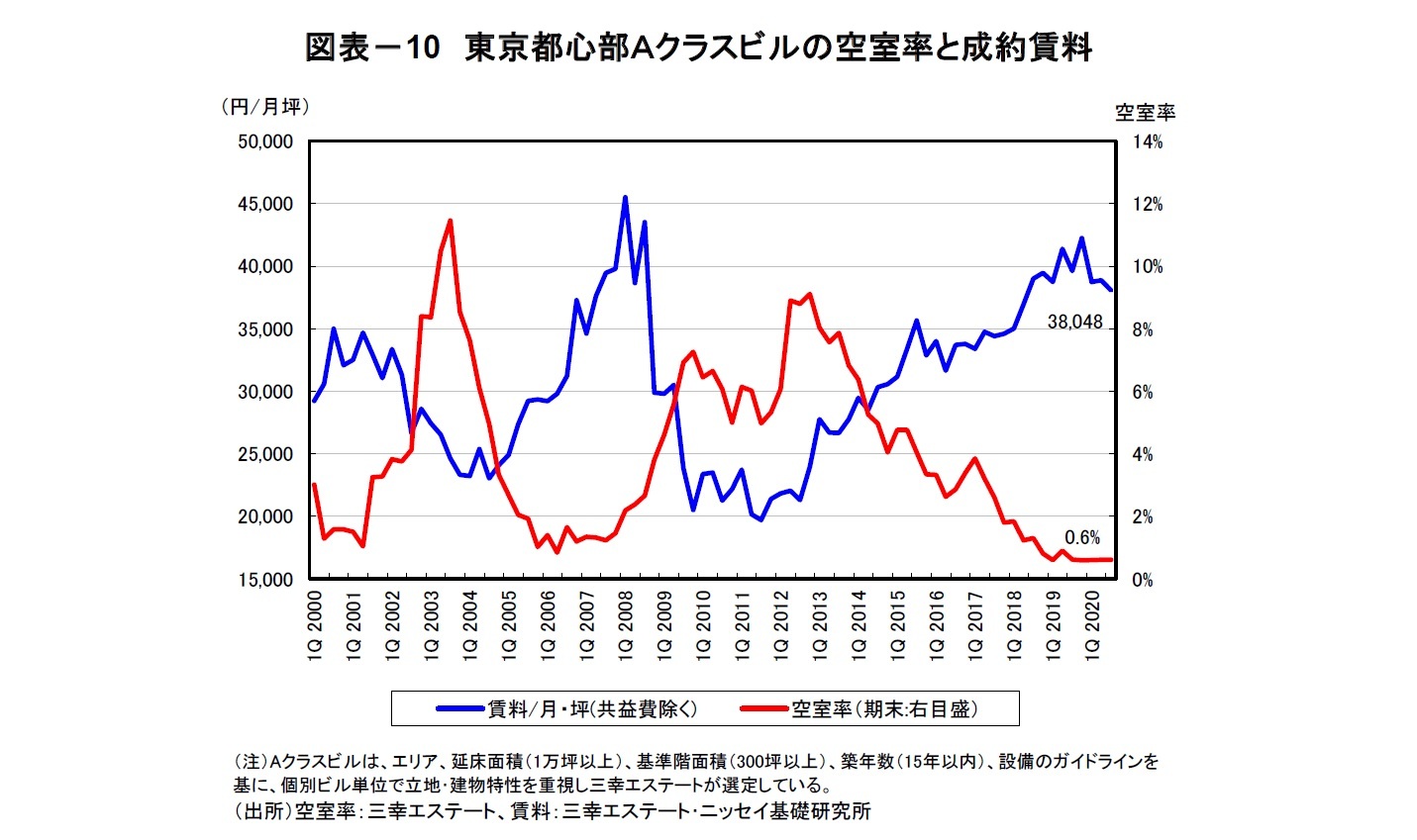 図表-10 東京都心部Aクラスビルの空室率と成約賃料