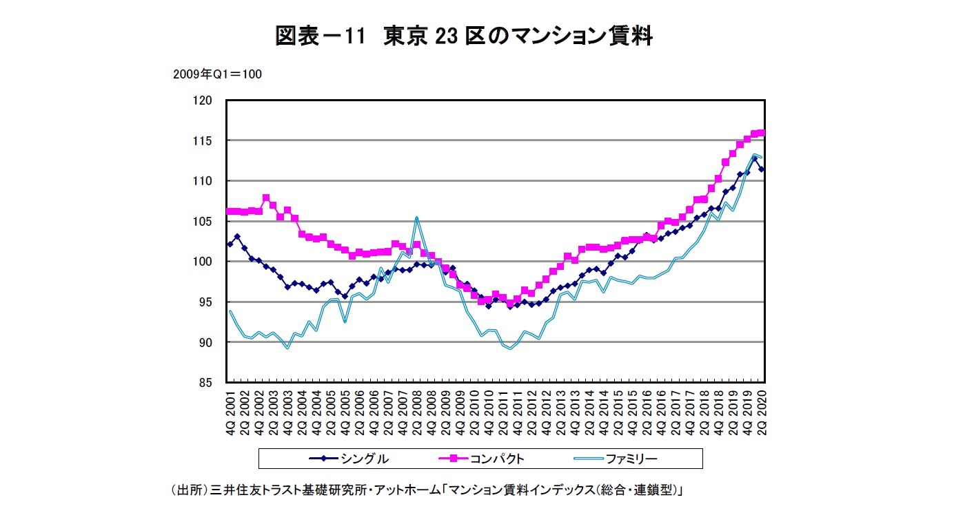 図表－11　東京23区のマンション賃料
