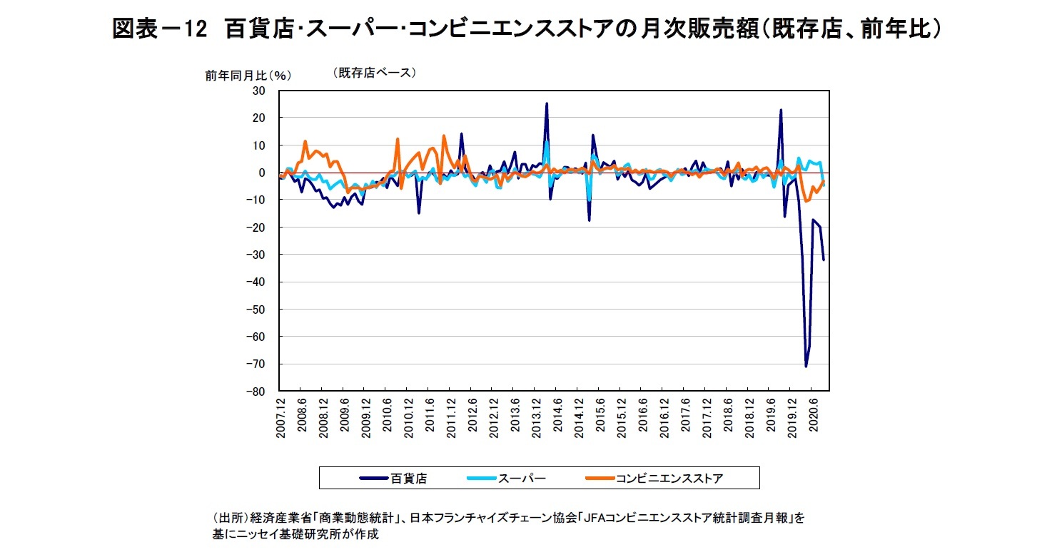 図表－12　百貨店･スーパー･コンビニエンスストアの月次販売額（既存店、前年比）