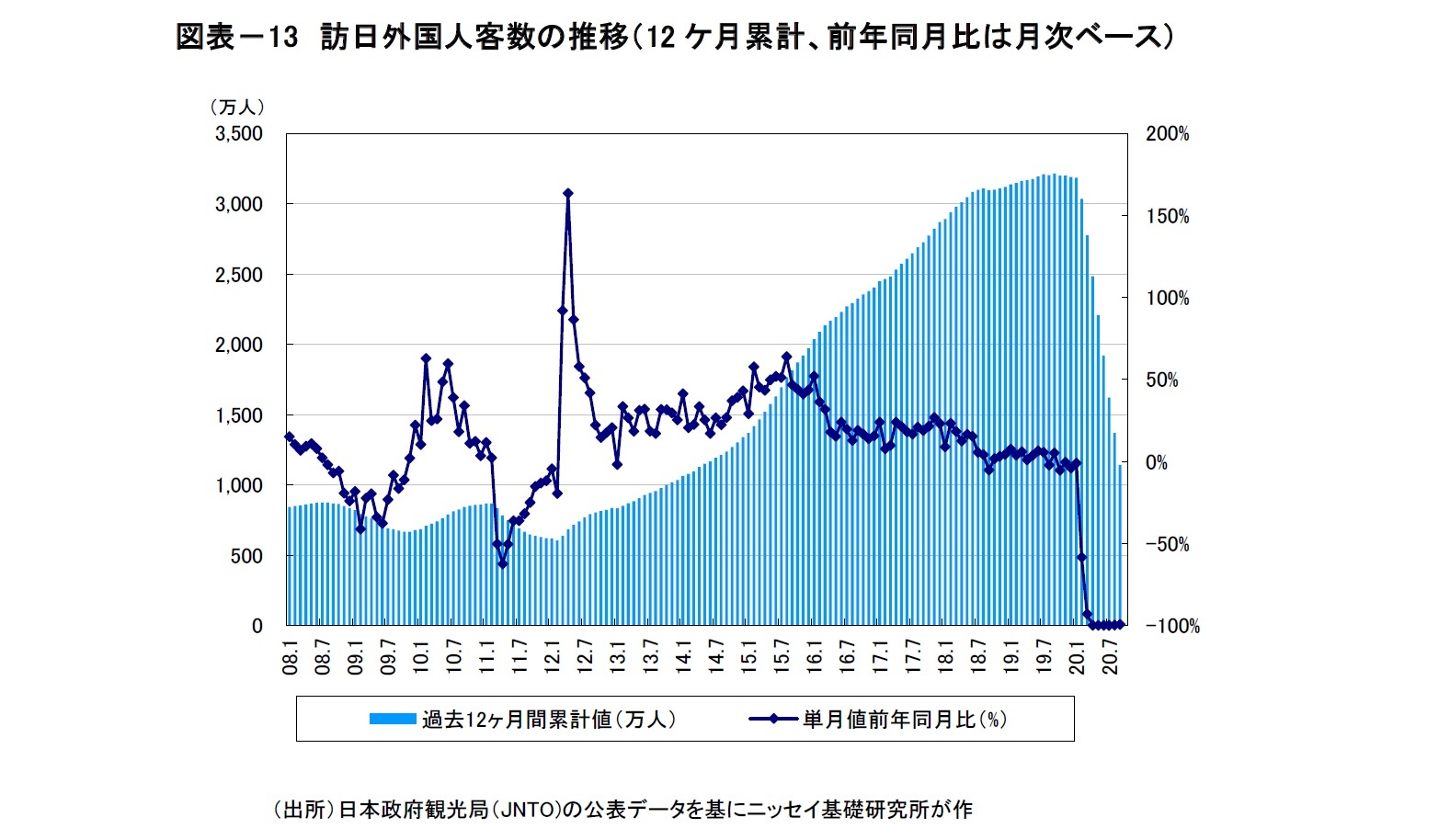 図表－13　訪日外国人客数の推移（12ケ月累計、前年同月比は月次ベース）