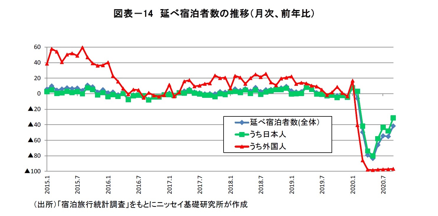 図表－14　延べ宿泊者数の推移（月次、前年比）